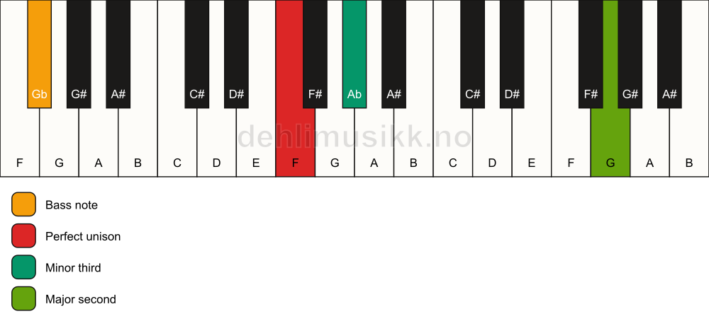 Piano keyboard showing the notes for a F m(add9)(no5)/Gb chord