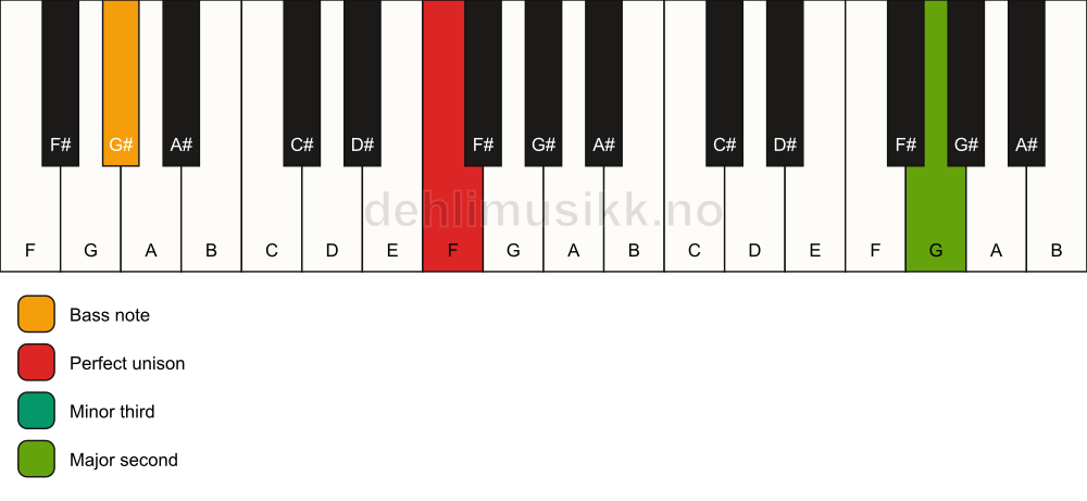 Piano keyboard showing the notes for a F m(add9)(no5)/G# chord