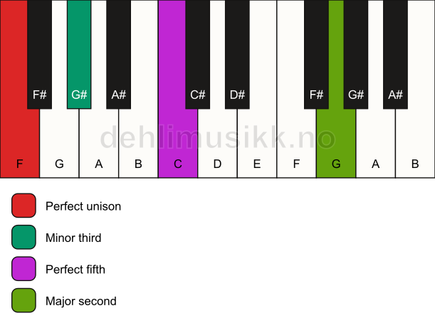 Piano keyboard showing the notes for a F m(add9) chord