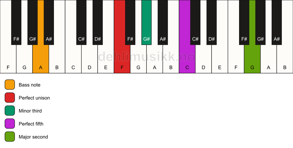 Piano keyboard showing the notes for a F m(add9)/A chord