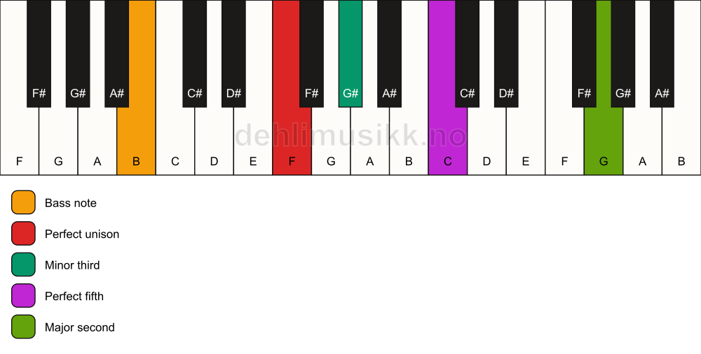 Piano keyboard showing the notes for a F m(add9)/B chord