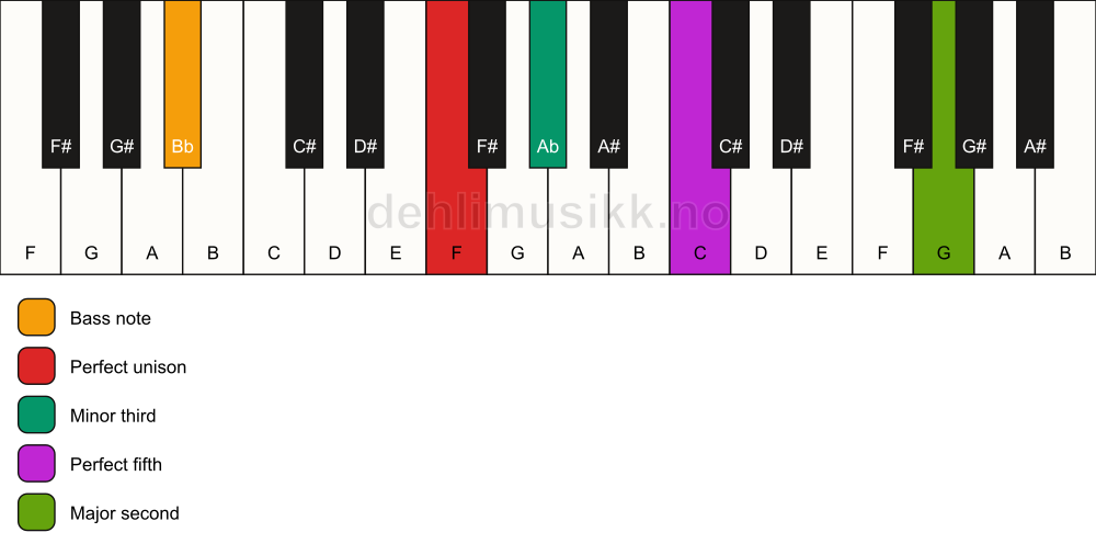 Piano keyboard showing the notes for a F m(add9)/Bb chord