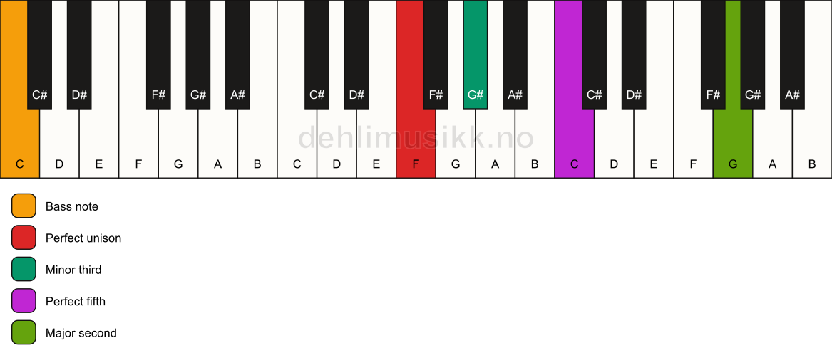 Piano keyboard showing the notes for a F m(add9)/C chord