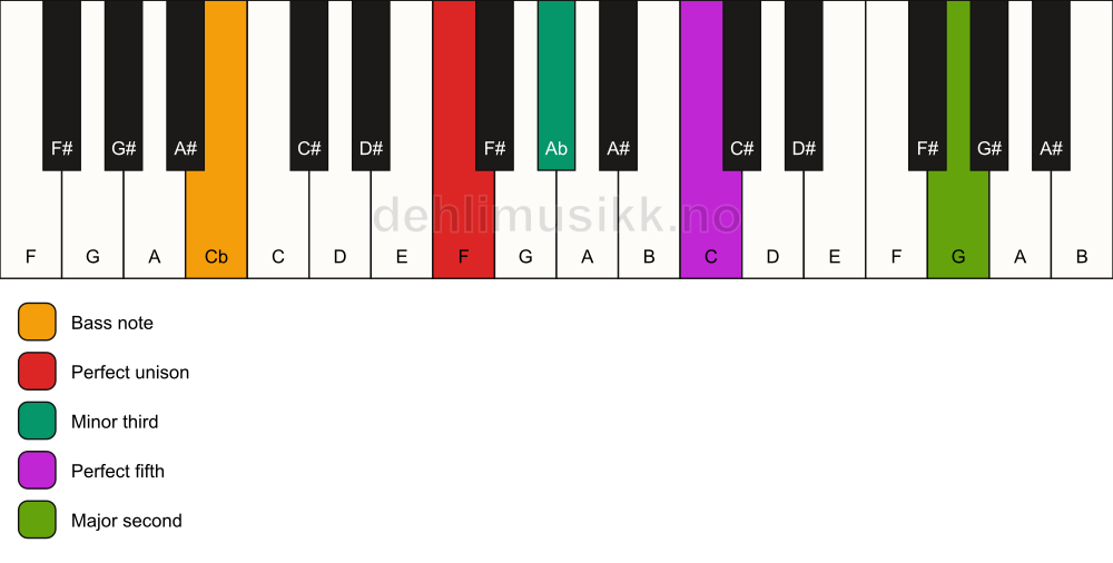 Piano keyboard showing the notes for a F m(add9)/Cb chord