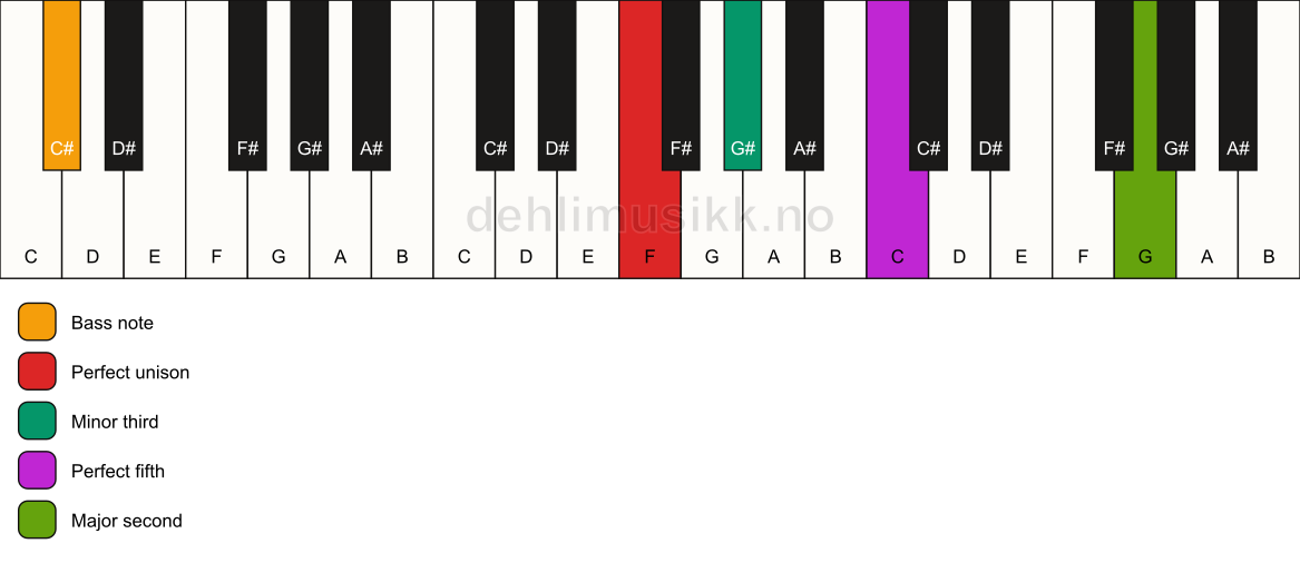 Piano keyboard showing the notes for a F m(add9)/C# chord