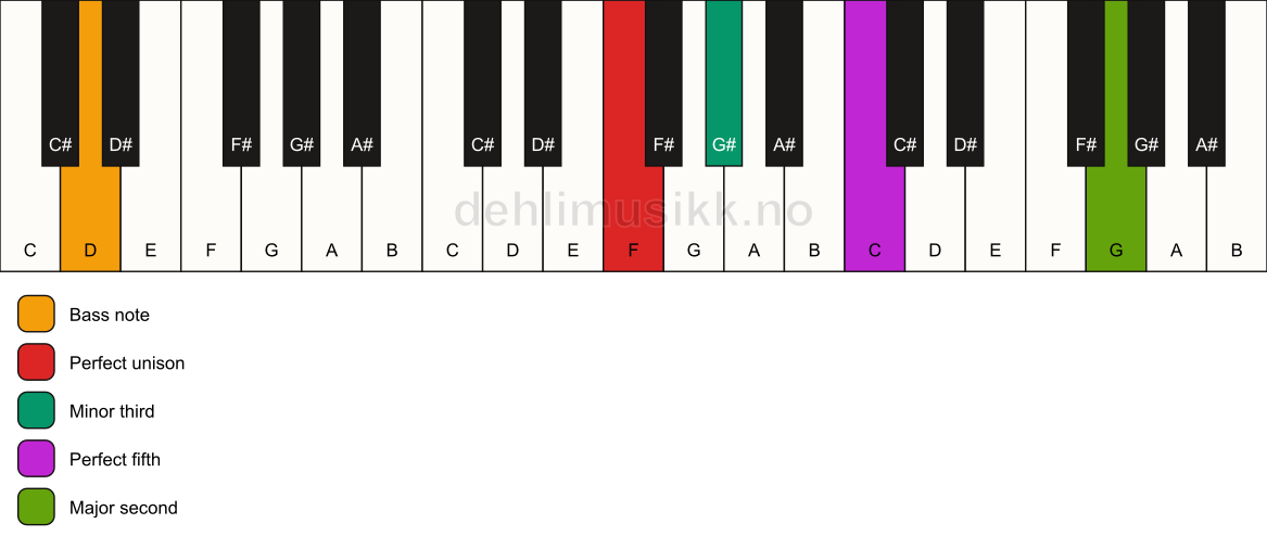 Piano keyboard showing the notes for a F m(add9)/D chord