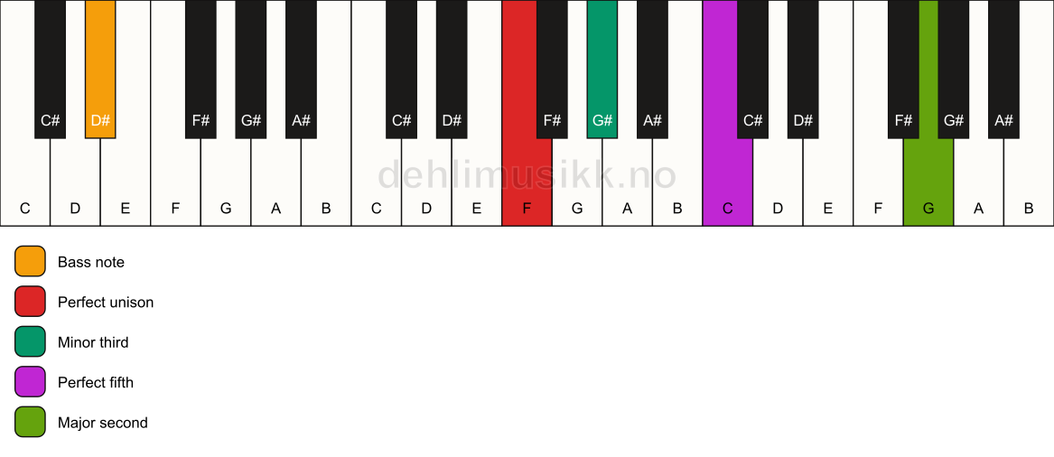 Piano keyboard showing the notes for a F m(add9)/D# chord