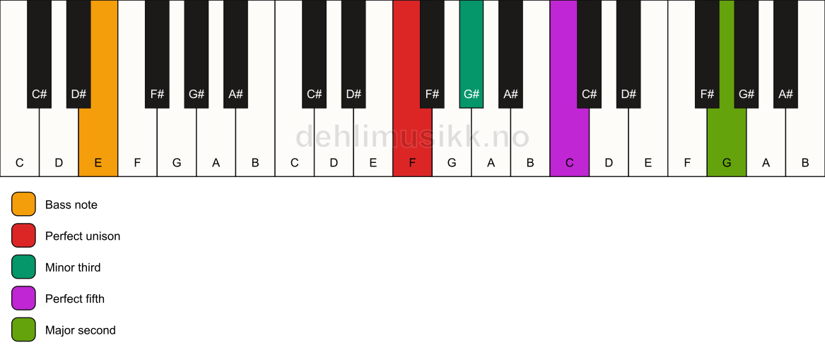 Piano keyboard showing the notes for a F m(add9)/E chord