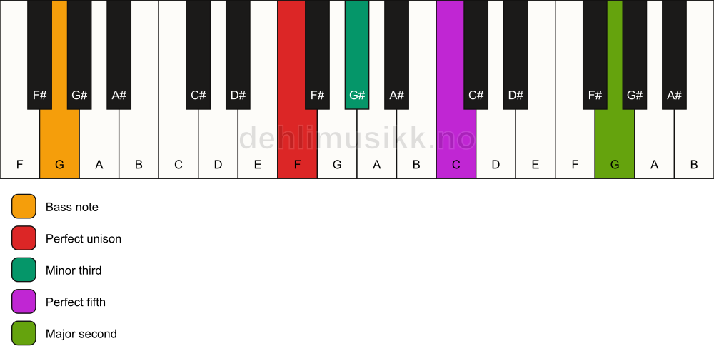Piano keyboard showing the notes for a F m(add9)/G chord