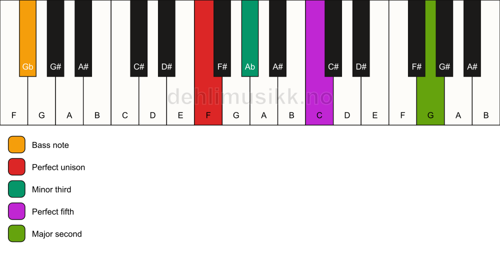 Piano keyboard showing the notes for a F m(add9)/Gb chord