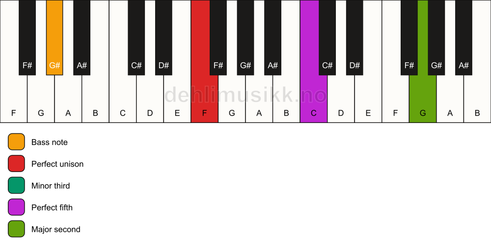 Piano keyboard showing the notes for a F m(add9)/G# chord