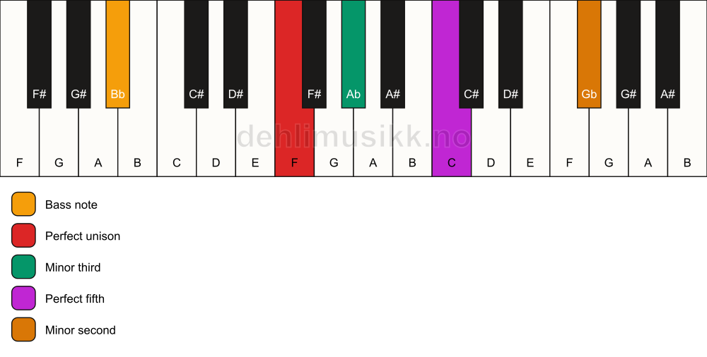 Piano keyboard showing the notes for a F m(addb9)/Bb chord