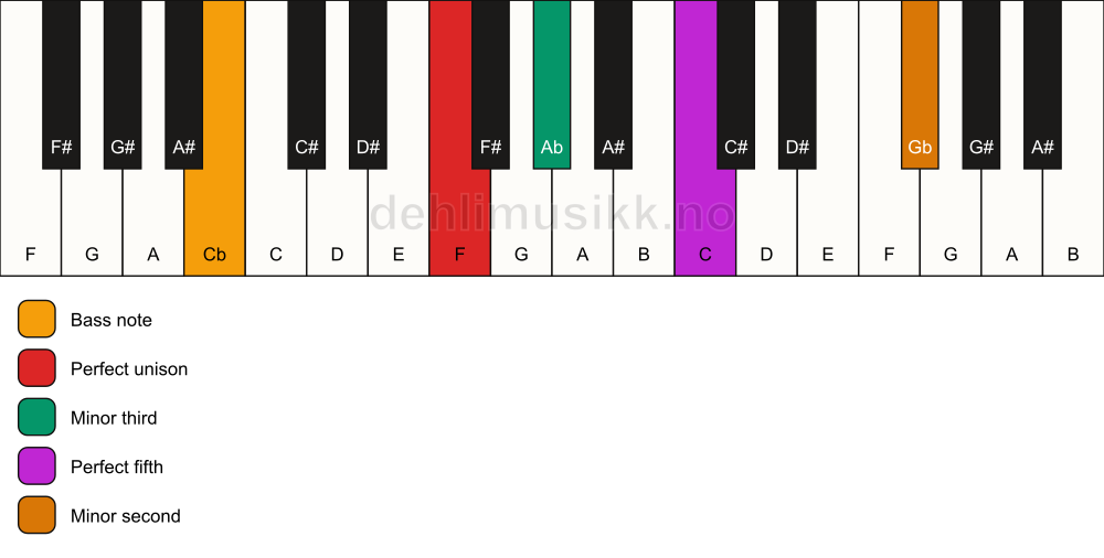 Piano keyboard showing the notes for a F m(addb9)/Cb chord
