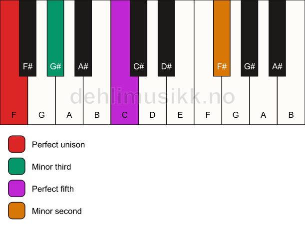 Piano keyboard showing the notes for a F m(addb9) chord