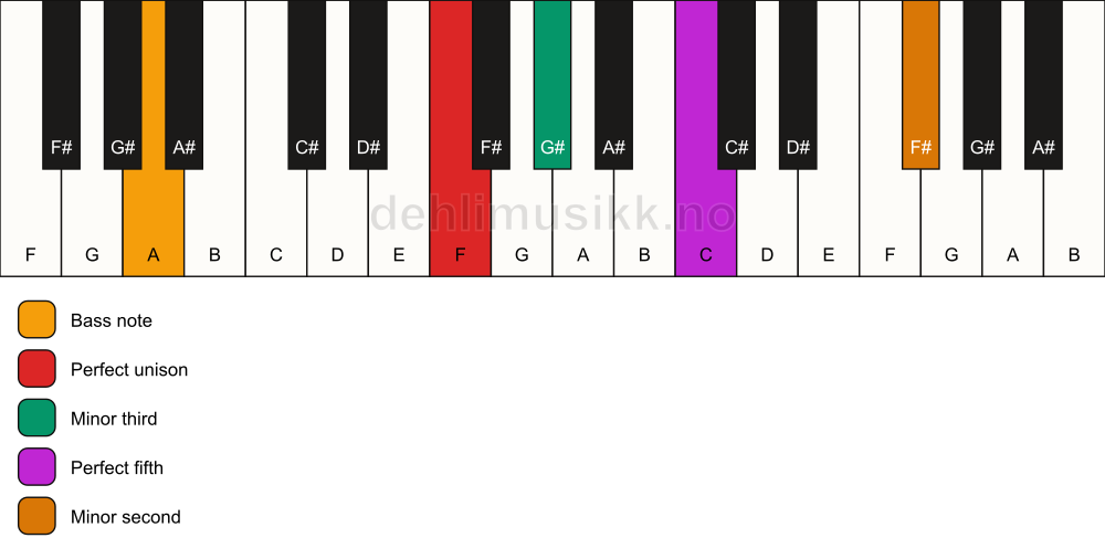 Piano keyboard showing the notes for a F m(addb9)/A chord