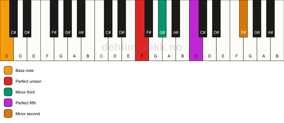 Piano keyboard showing the notes for a F m(addb9)/C chord