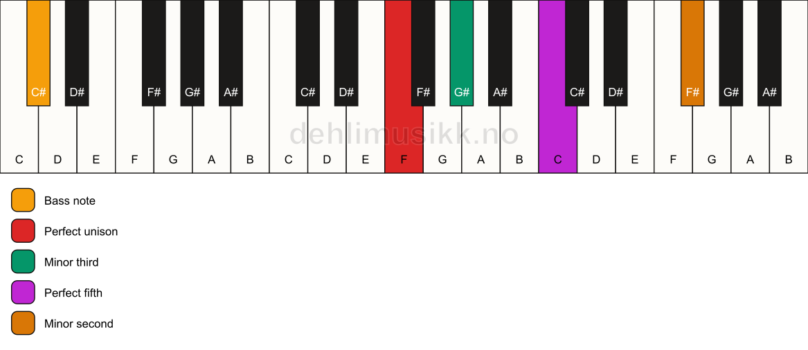 Piano keyboard showing the notes for a F m(addb9)/C# chord