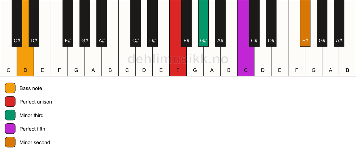 Piano keyboard showing the notes for a F m(addb9)/D chord