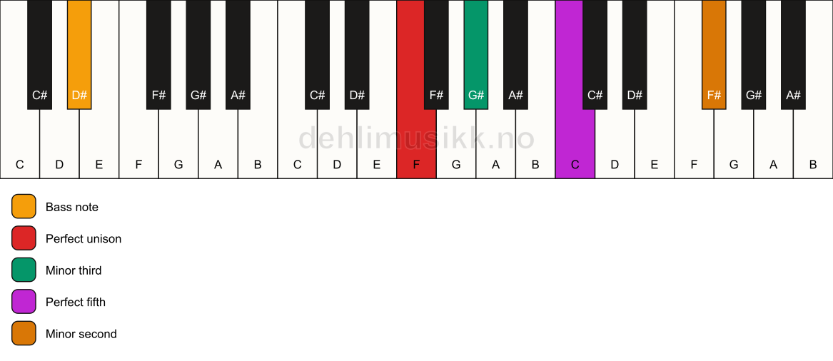 Piano keyboard showing the notes for a F m(addb9)/D# chord