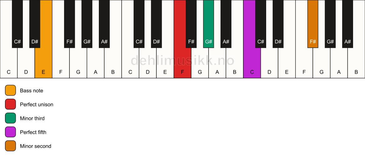 Piano keyboard showing the notes for a F m(addb9)/E chord