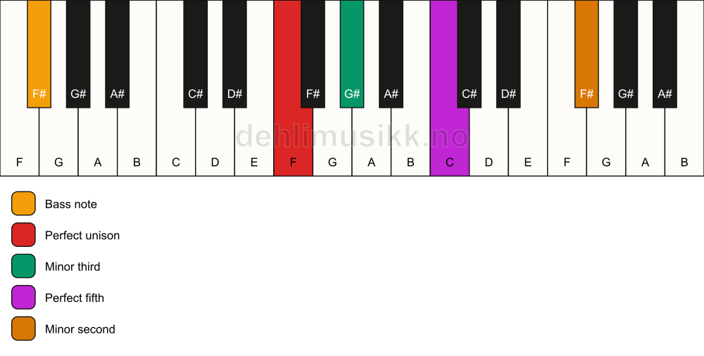 Piano keyboard showing the notes for a F m(addb9)/F# chord