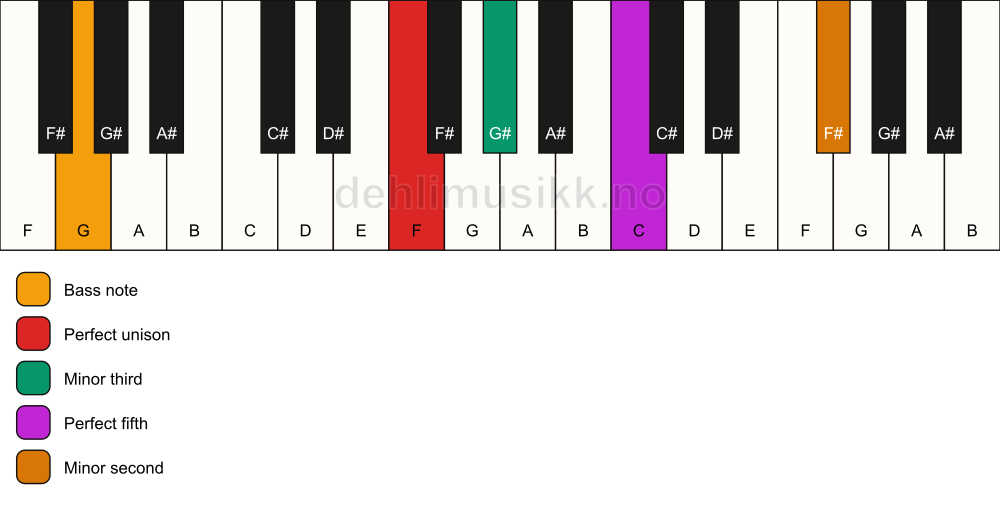 Piano keyboard showing the notes for a F m(addb9)/G chord