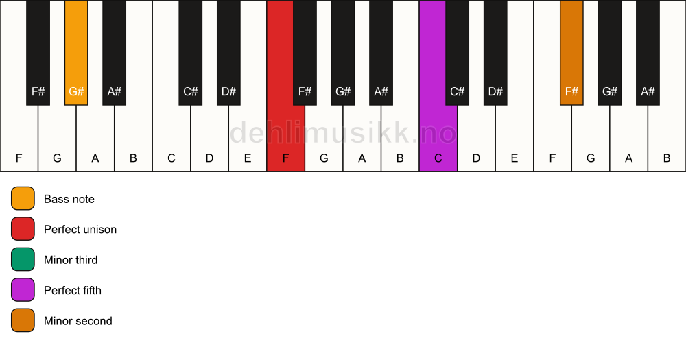 Piano keyboard showing the notes for a F m(addb9)/G# chord