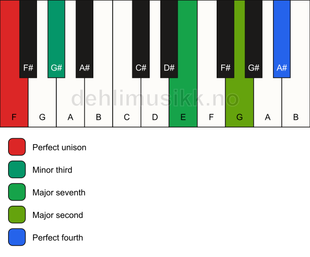 Piano keyboard showing the notes for a F m(maj11)(no5) chord