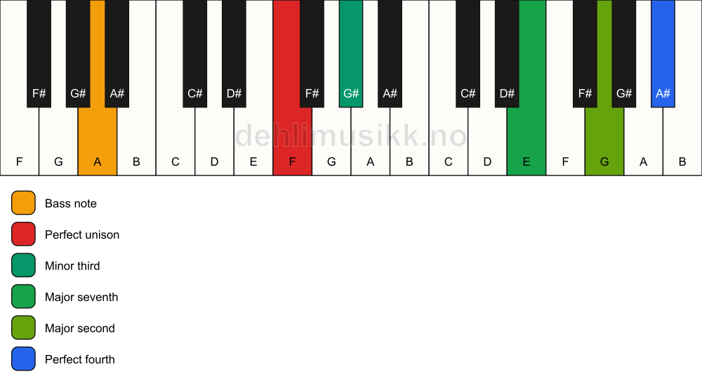 Piano keyboard showing the notes for a F m(maj11)(no5)/A chord