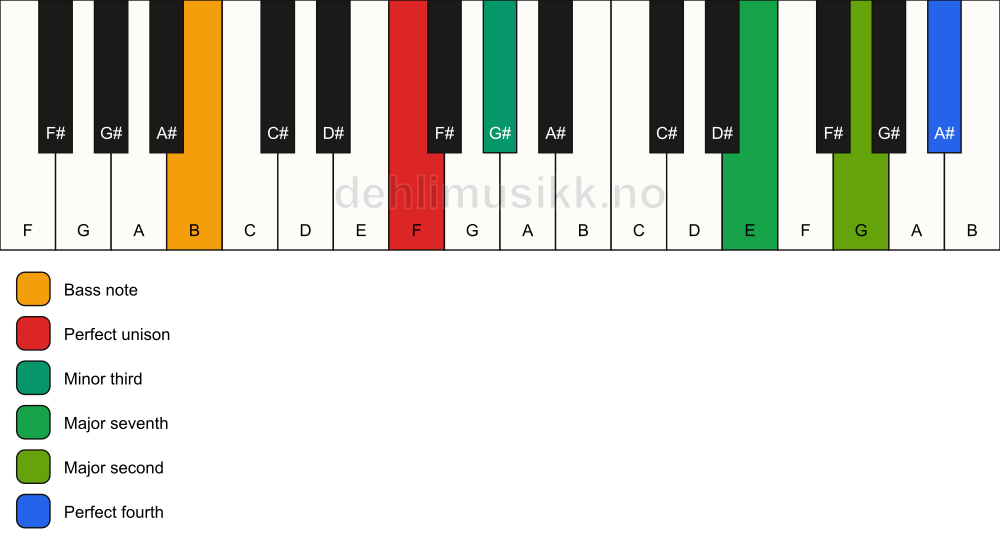 Piano keyboard showing the notes for a F m(maj11)(no5)/B chord