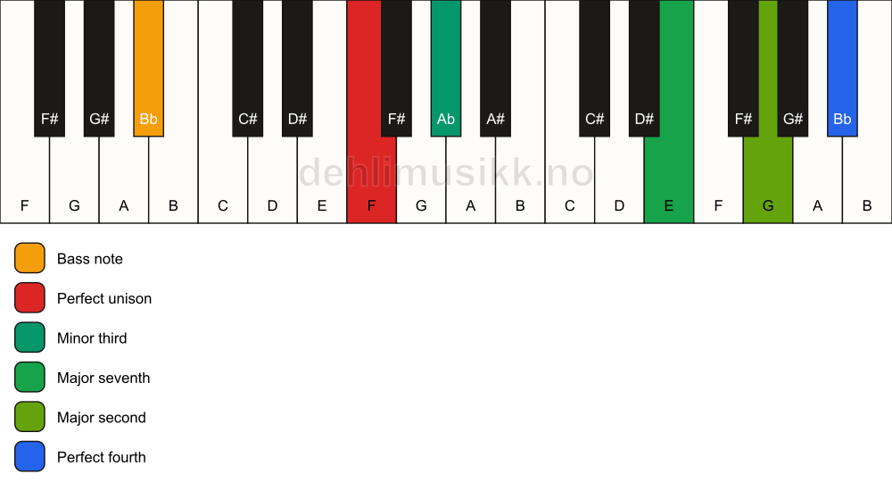 Piano keyboard showing the notes for a F m(maj11)(no5)/Bb chord