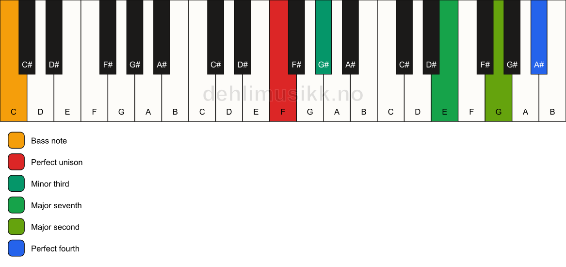 Piano keyboard showing the notes for a F m(maj11)(no5)/C chord