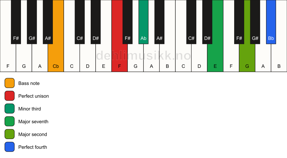 Piano keyboard showing the notes for a F m(maj11)(no5)/Cb chord