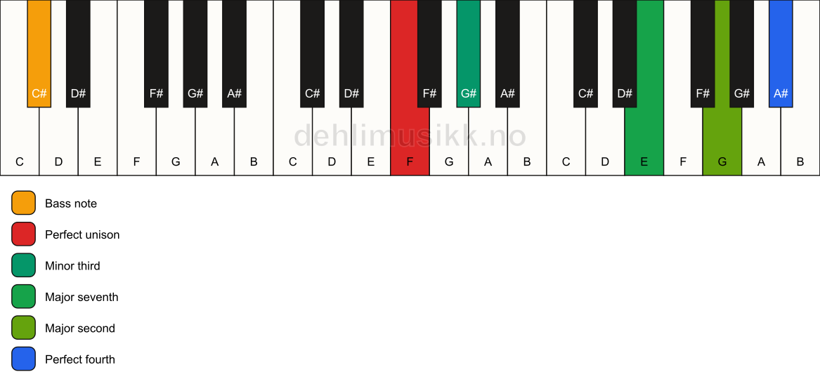 Piano keyboard showing the notes for a F m(maj11)(no5)/C# chord