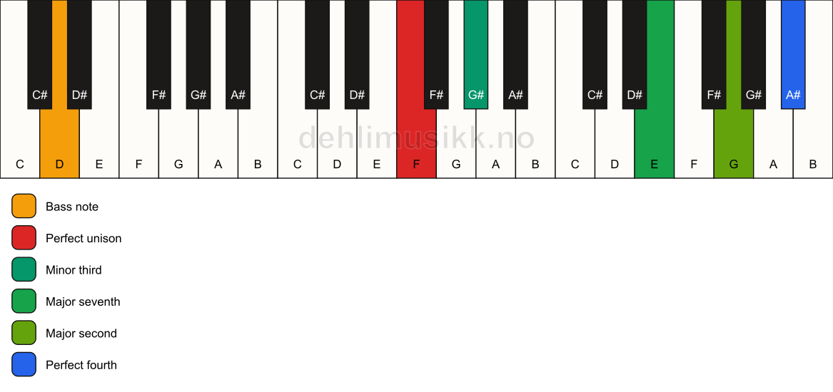 Piano keyboard showing the notes for a F m(maj11)(no5)/D chord