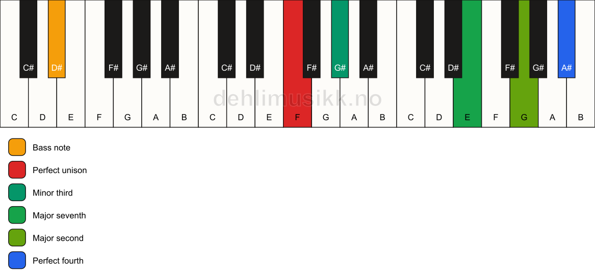 Piano keyboard showing the notes for a F m(maj11)(no5)/D# chord