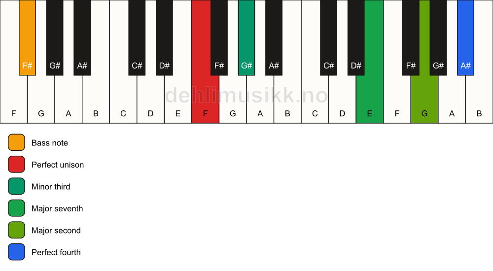 Piano keyboard showing the notes for a F m(maj11)(no5)/F# chord