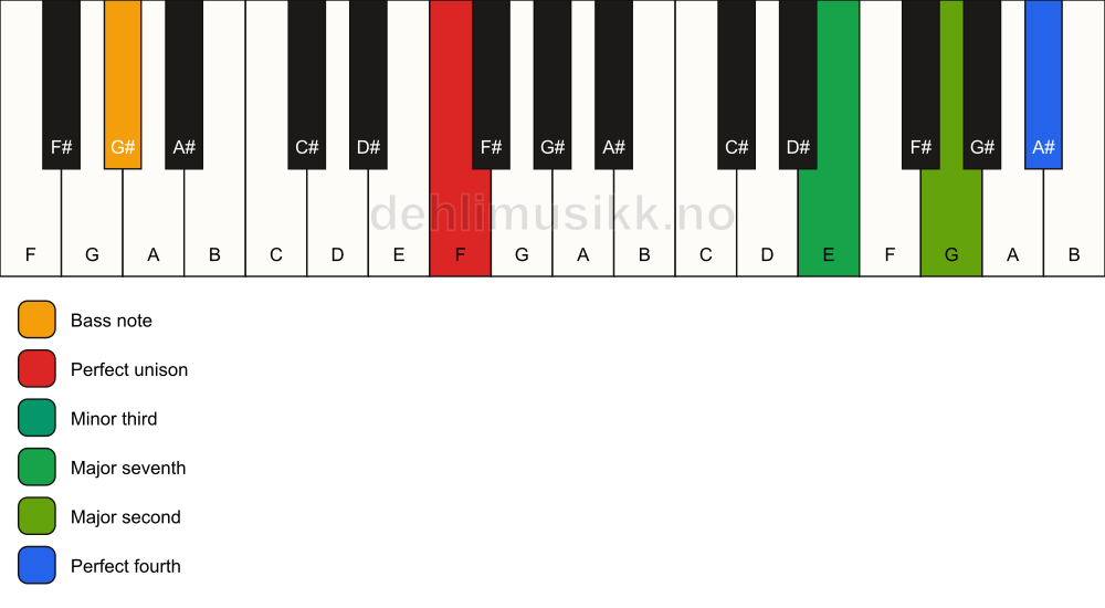 Piano keyboard showing the notes for a F m(maj11)(no5)/G# chord