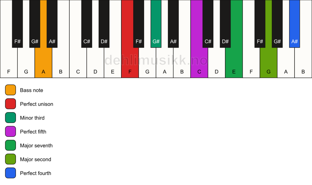 Piano keyboard showing the notes for a F m(maj11)/A chord