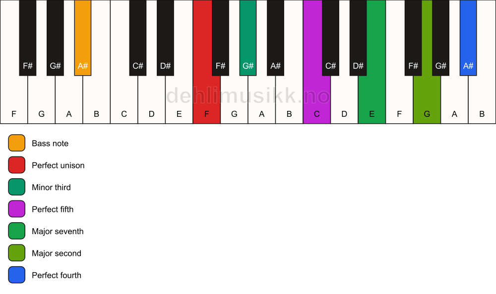 Piano keyboard showing the notes for a F m(maj11)/A# chord