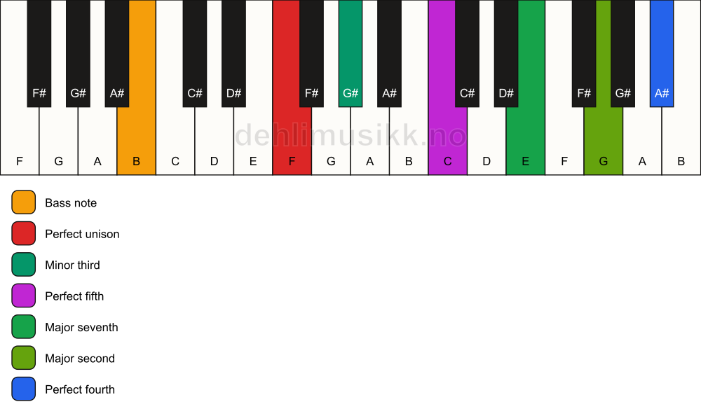 Piano keyboard showing the notes for a F m(maj11)/B chord