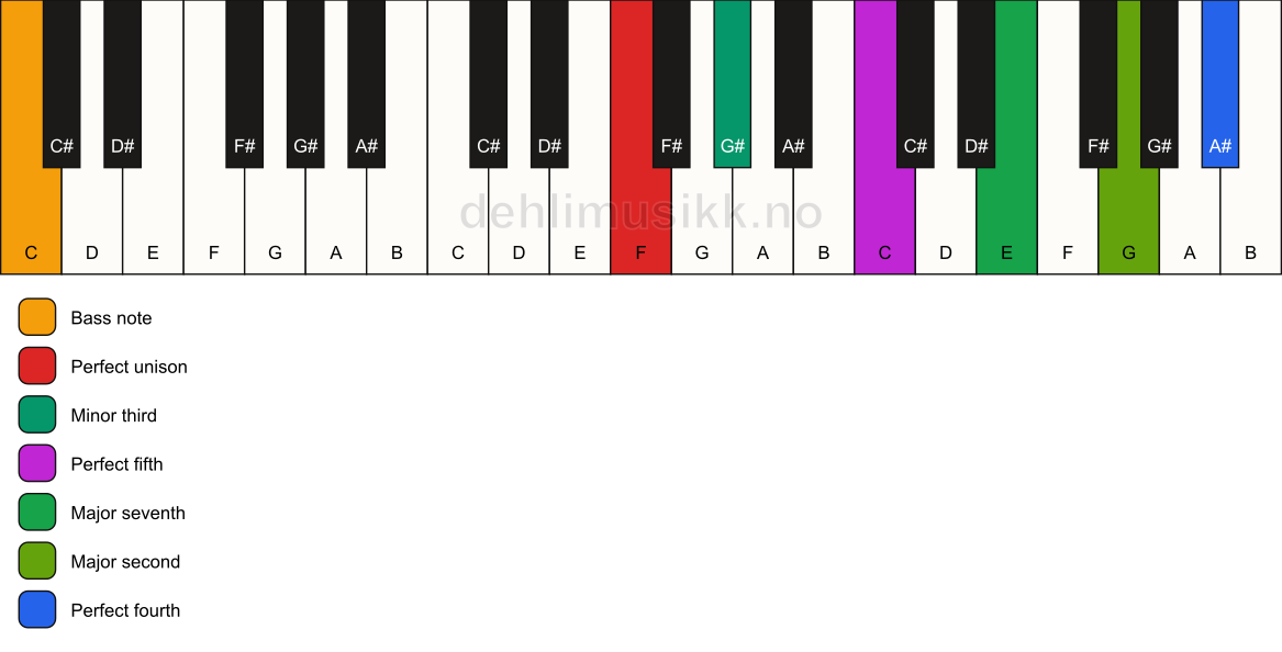 Piano keyboard showing the notes for a F m(maj11)/C chord