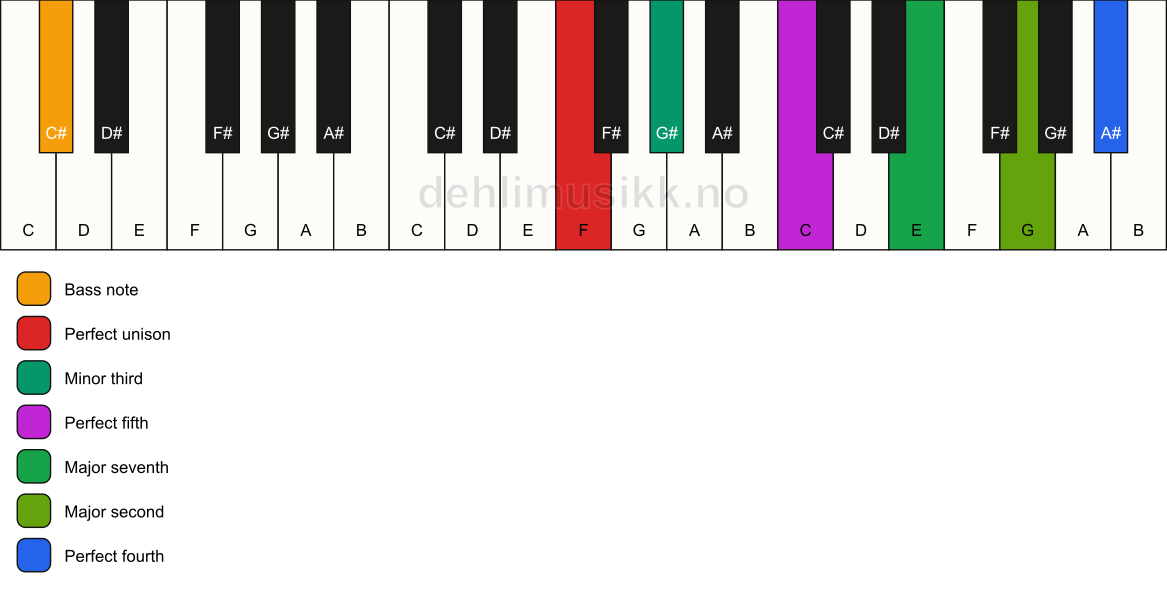 Piano keyboard showing the notes for a F m(maj11)/C# chord