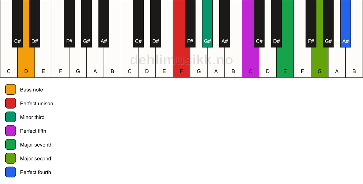 Piano keyboard showing the notes for a F m(maj11)/D chord