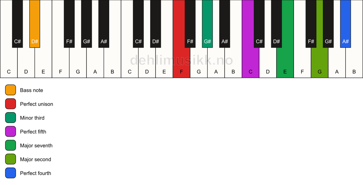 Piano keyboard showing the notes for a F m(maj11)/D# chord