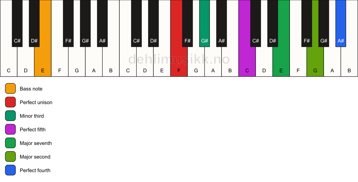 Piano keyboard showing the notes for a F m(maj11)/E chord