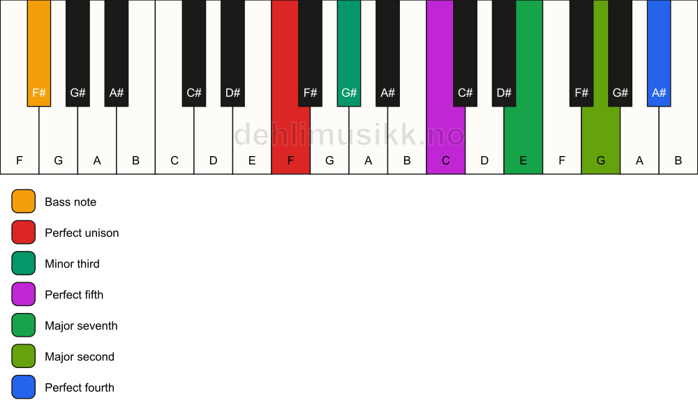 Piano keyboard showing the notes for a F m(maj11)/F# chord