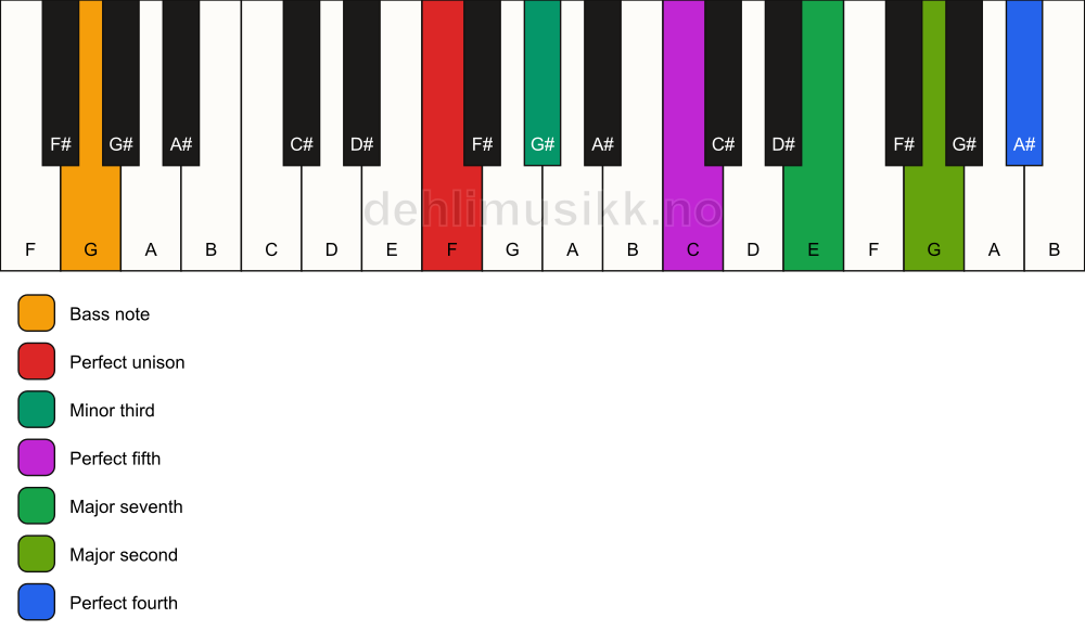 Piano keyboard showing the notes for a F m(maj11)/G chord