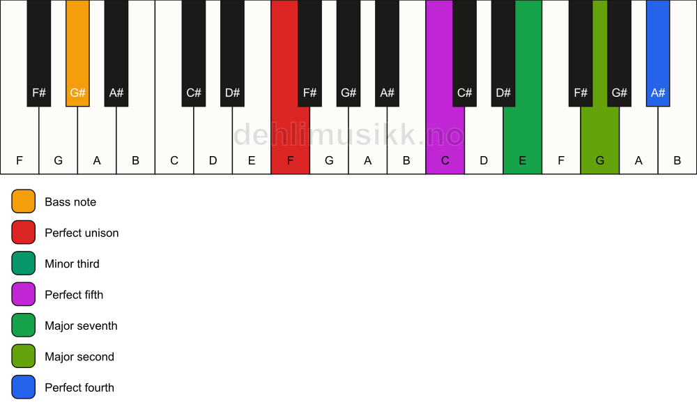 Piano keyboard showing the notes for a F m(maj11)/G# chord