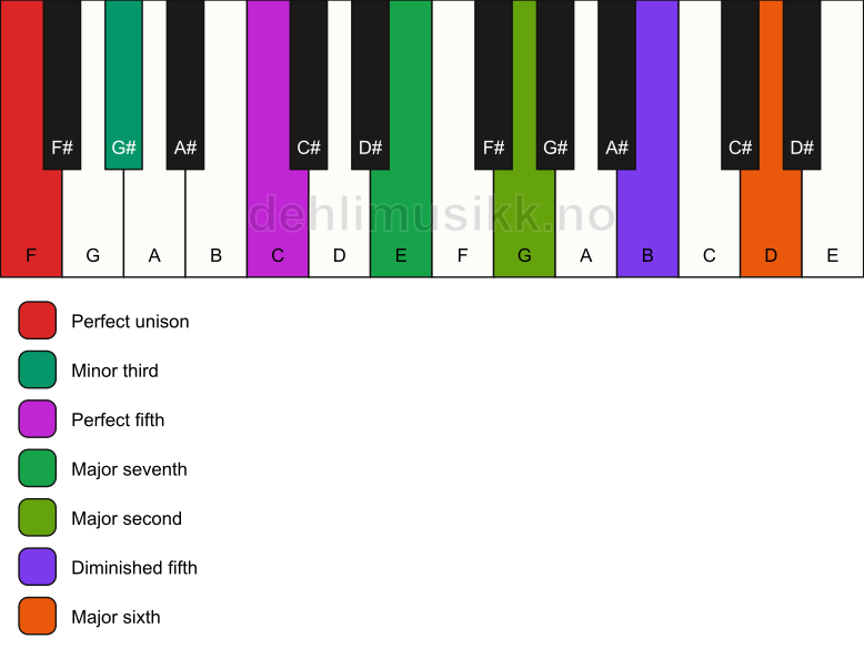 Piano keyboard showing the notes for a F m(maj13)(#11) chord
